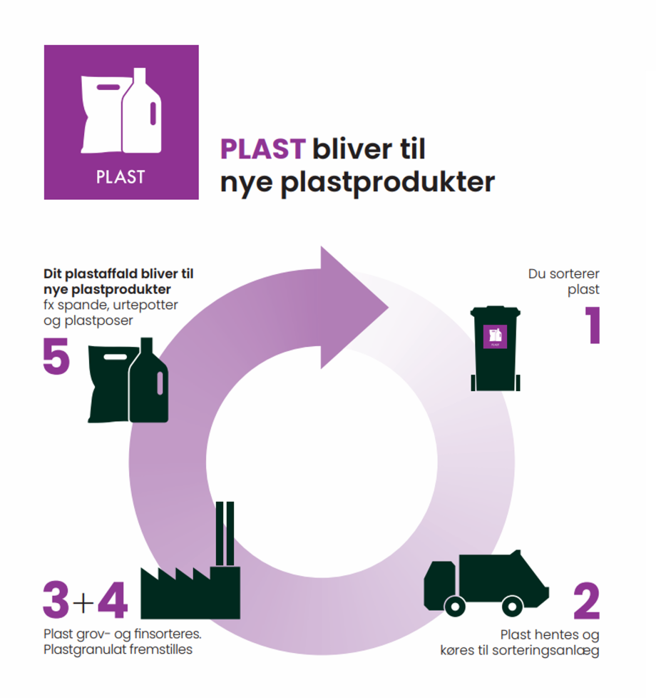 Plast
