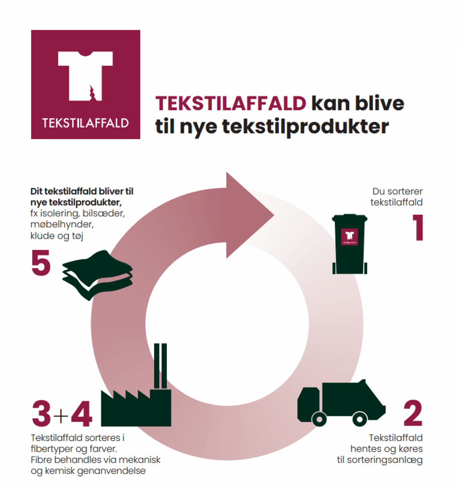 Tekstilaffald